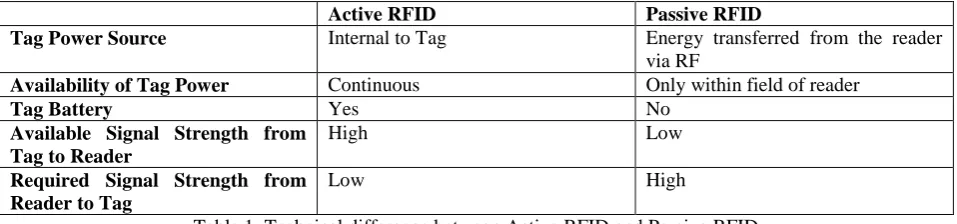 Table 1: Technical difference between Active RFID and Passive RFID 