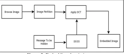 Figure 2: Embedding data in image 