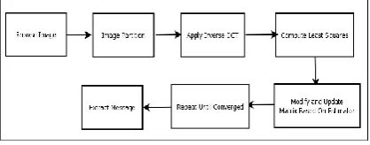 Figure 3: Extracting data from image using MLS Algorithm 