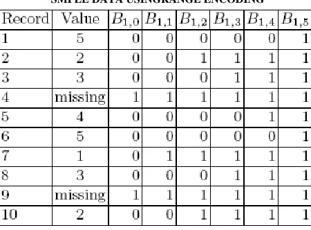 TABLE 1  SMPLE DATA USINGRANGE ENCODING 