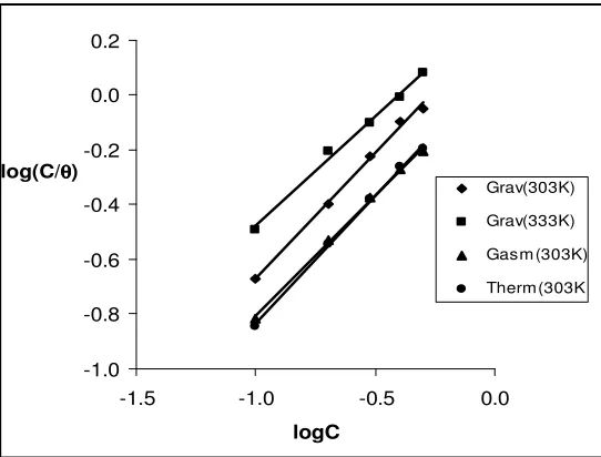 Figure 5. Langmuir isotherm for the adsorption of ethanol extracts of leaves of Solanum melongena on mild steel surface