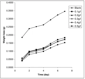 Figure 1. Variation of weight loss with time for the corrosion of mild steel in 0.1 M HCl containing various concentrations of ethanol extracts of leaves of Solanum melongena at 303 K 