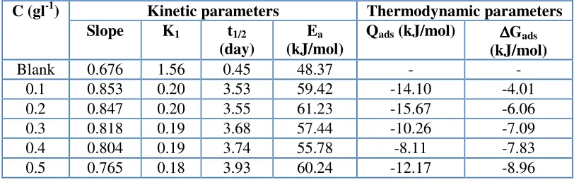 Table 2. Kinetic and thermodynamics parameters for the adsorption of ethanol extract of leaves of Solanum melongena for the corrosion of mild steel 