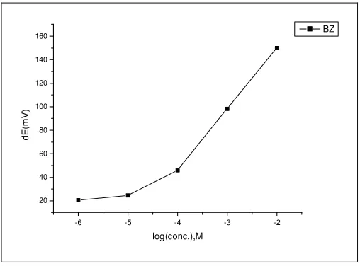 Table 1. Potentiometric response characteristics of (BZ) sensor 