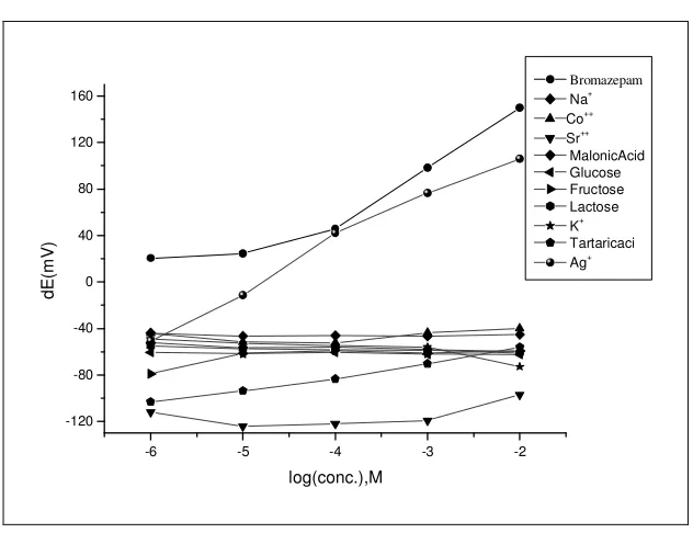 Figure 3. Selectivity characteristics of (BZ)sensor 