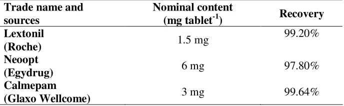 Table 3. Determination of bromazepam in its pharmaceutical preparations 
