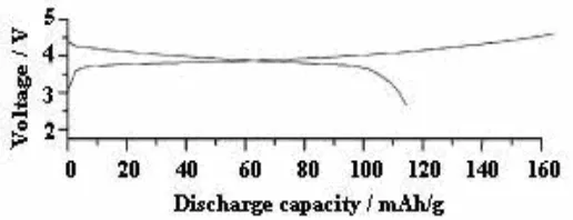 Figure 7a. Charge-discharge profile of Li//LiNi0.7Mg0.3VO4 cell  