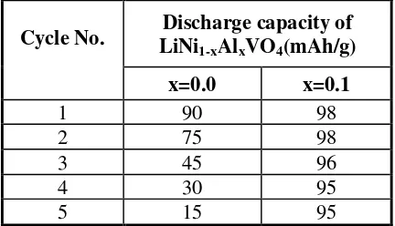 Table 2a. Cyclability trend of Li//LiNi1-xMgxVO4 cells.  