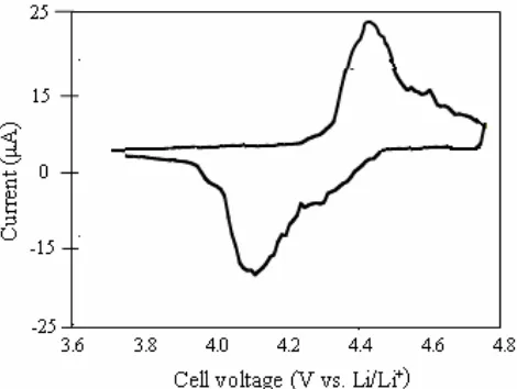 Figure 6c. Cyclic voltammogram of Li//LiNi0.7Al0.3VO4 cell.       Scan rate = 10µV/sec  