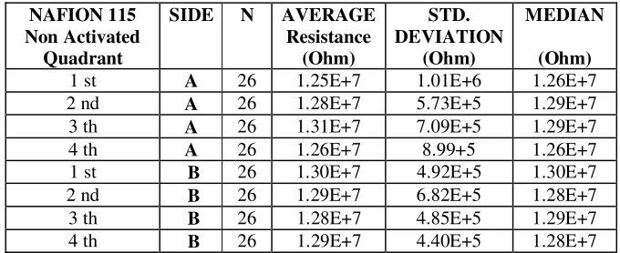 Table 2. Descriptive statistics for SER data on N115 membrane for both sides and treatments 