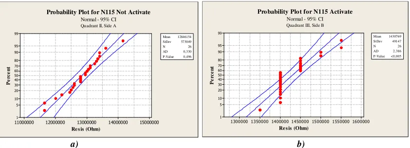 Figure 8. Normality Data Test for  (a) the first quadrant side A of not activate membrane and (b) third quadrant side  B of activated membrane
