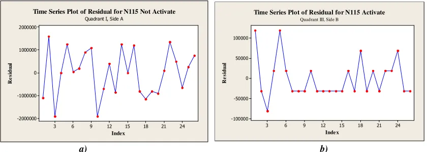 Figure 11. Histogram frequency with normal curve for a) the first quadrant side A and b) third quadrant side B of activated membrane