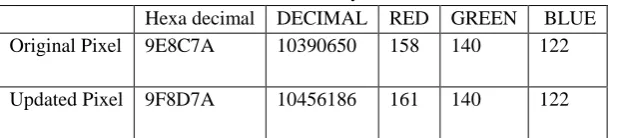 Table 2: Result obtained by SLSB 