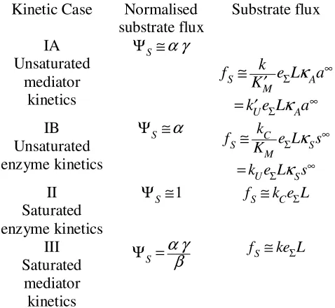 Table 1. Summary of pertinent rate limiting expressions for reaction flux in SWNT-redox enzyme composite modified electrode film