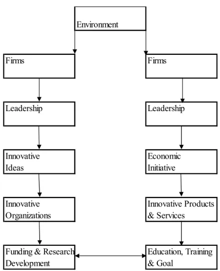 Figure 1 . A flow chart showing the process of cutting-edge development. It represents  the expression of organizations that empower innovation activities, integrating 