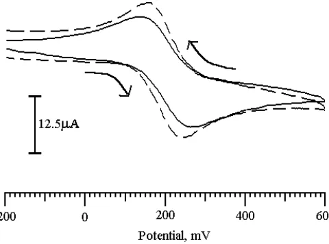 Figure 1.  Electrochemical response of K3Fe (CN6) at LTG modified carbon paste electrode and bare carbon paste electrode