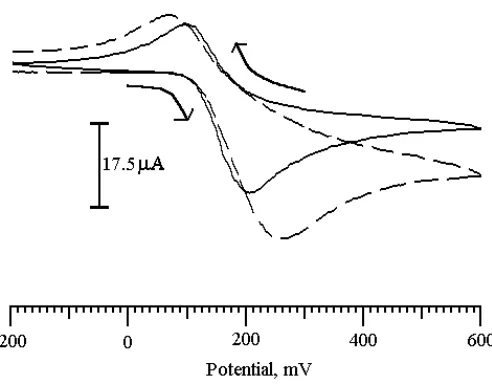 Figure 2. CPE (solid line) and LTGMCPE (dashed line).  Cyclic voltammogram of 1X10-3 M DA in 0.2 M phosphate buffer solution of pH 7.0 at bare  