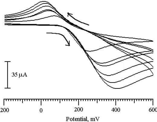 Fig.5 shows the dependence of the voltammetric response of DA at LTGMCPE. By increase in the The concentration effect of DA was studied at LTGMCPE in 0.1M phosphate buffer of pH 7.0 dopamine concentration from 1mM to 3.5mM both Epa and Epc were increased