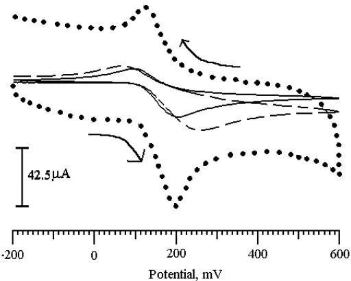 Figure 8.  Graph of the Ipa vs. concentration of TX-100  
