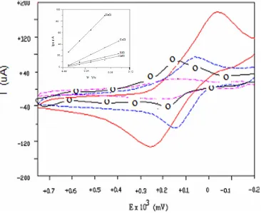 Figure 8.  Effect of cations of electrolyte on the response of the film;  –––  0.2 M NaCl, –––  0.2 M CsCl,  –––  0.2 M KCl and  ––– 0.2 M LiCl, the inset shows the effect of supporting electrolyte scan rate � on anodic peak current  Ipa