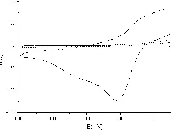 Figure 9.  . Catalytic behavior of 0.04 M  methanol in 0.2 M HCl, –– –– loaded  poly AQ/Pt modified, ------- unloaded poly AQ/Pt modified and  –––––––– bare Pt electrodes