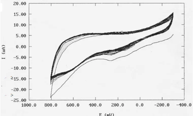 Figure 1.  Consecutive cyclic voltammograms pf poly 4-aminoquinaldine (AQ) film growth on a platinum electrode in 0.2 H2SO4 at a scan rate of 0.1 V/s