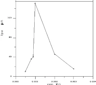 Figure 3a.  Effect of monomer concentration during film formation on electrochemical response of polymer; �� 3x10-3M/L, - - - - 2x10-3M/L, ····· 1x10-3M/L, ··-·-·· 9x10-4M/L and ····· 8x10-4M/L  