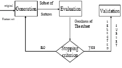 Figure 3 demonstrates the proposed model that applies diverse attribute selection and classification techniques