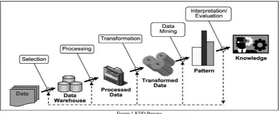 Figure 1 KDD Process 