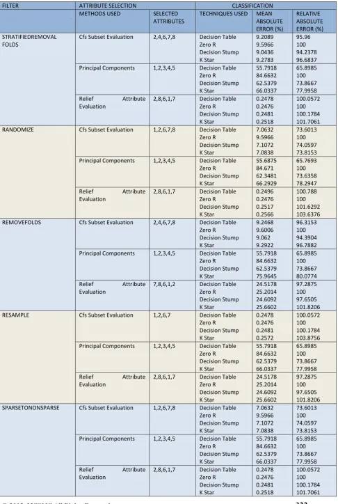TABLE 1: RESULT IN ERROR PERCENTAGE 