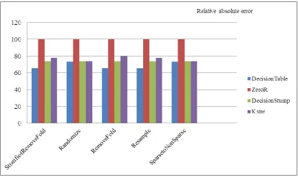 Figure 3 Relative Absolute Errors 
