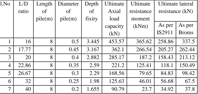 Table: 1 Comparison of lateral load resistance capacity of fixed head pile by IS 2911 part 1(sec 2) and Broms Method for variable diameter of piles 