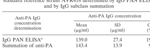 TABLE 1. Total IgG and IgG subclass concentrations in anti-AVAstandard reference serum AVR414 determined by RID