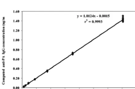 TABLE 3. Comparison of anti-PA-speciﬁc IgG subclass distributions in the two anti-AVA standard reference sera, AVR414 and AVR801