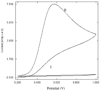 Figure 1. Voltammograms of (I) 0.1 M phosphate buffer, pH 2.0 and (II) 5mM ascorbic acid in phosphate buffer, pH 2.0 containing 1mM Na2EDTA
