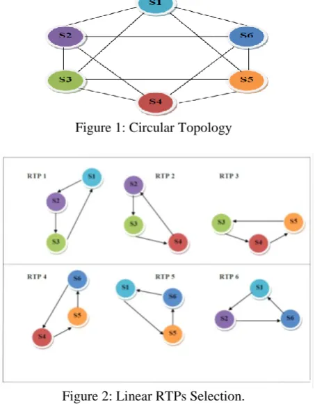 Figure 1: Circular Topology  
