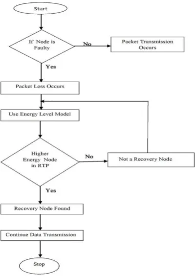 Figure 4: Failed Sensor Nodes Detection  