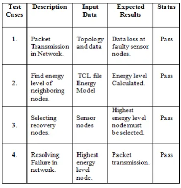 Table II: Test Cases for Resolving Failure in network.  