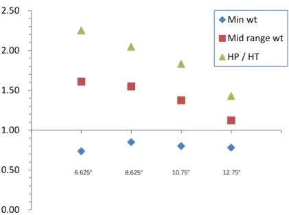 Figure 9 – Normalised Lined Pipe Procurement Costs – 25%Cr CRA Pipe Vs 825 Lined Pipe –  Installation from Deep Blue 