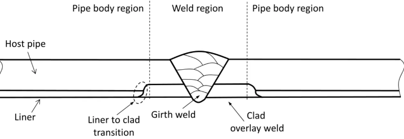 Figure 2 – Longitudinal Section of Mechanically Lined Pipe –Weld Regions and Pipe Body Regions 