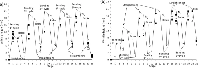 Figure 4 – Wrinkle Height Profiles – 6 o’clock (a) &amp; 12 o’clock (b)
