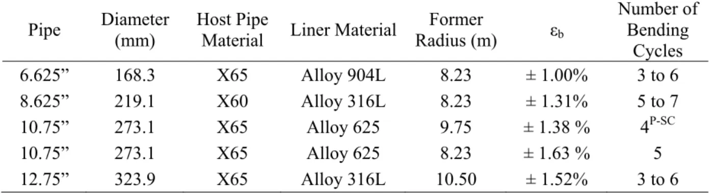 Table 1 – Summary of Reeling Simulations Test Series 