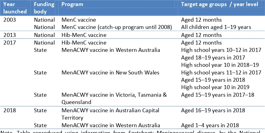 Table 1. Nationally funded and state funded meningococcal vaccination programs in Australia (as of January 2018) 