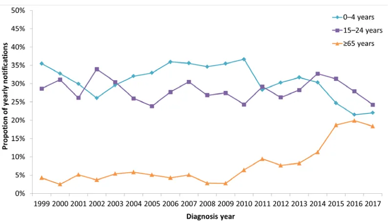 Figure 4. Invasive meningococcal disease notification rate by five-year age group and serogroup, Australia, 2016–2017 