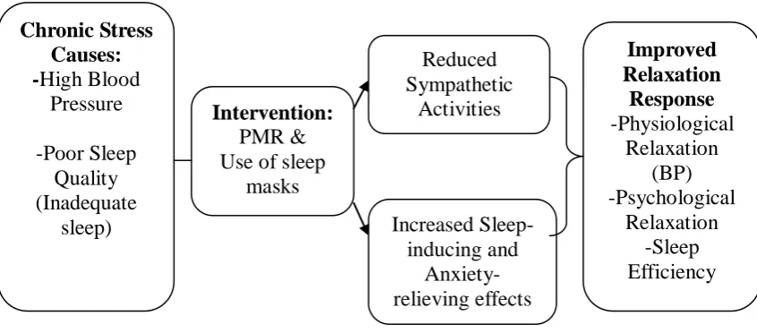 Figure 1: Relationship between Progressive Muscle Relaxation exercises and use of 