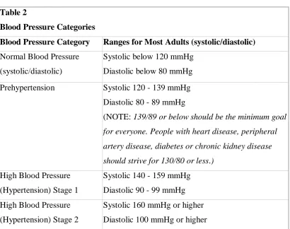 Table 2 Blood Pressure Categories 