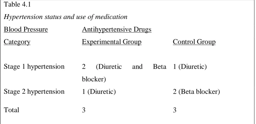 Table 4.1 Hypertension status and use of medication 