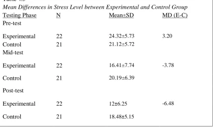Table 4.4 shows the stress level status of the control group in all three test phases