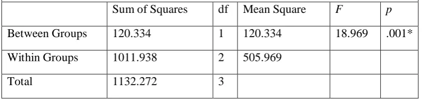 Table 4.6 Analysis of Variance (ANOVA) on Stress Level at Pre-test, Mid-test and Post-test 