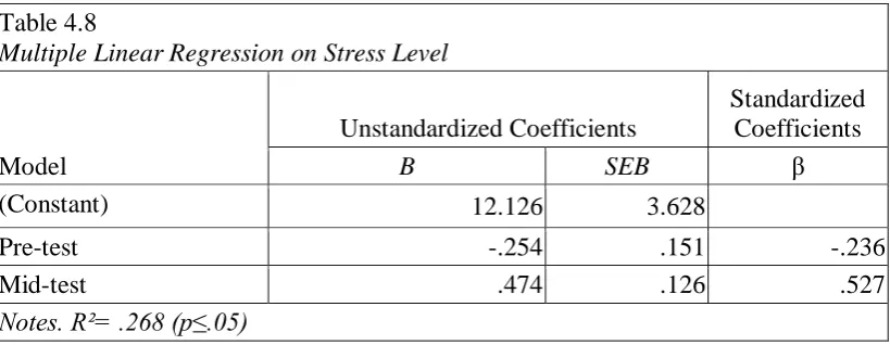 Table 4.8 Multiple Linear Regression on Stress Level 